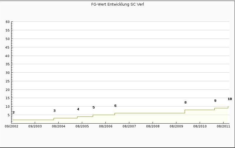 http://www.vdfb.de/gfx/news/11373_saisonabschluss_2012_fg_entwicklung.jpg