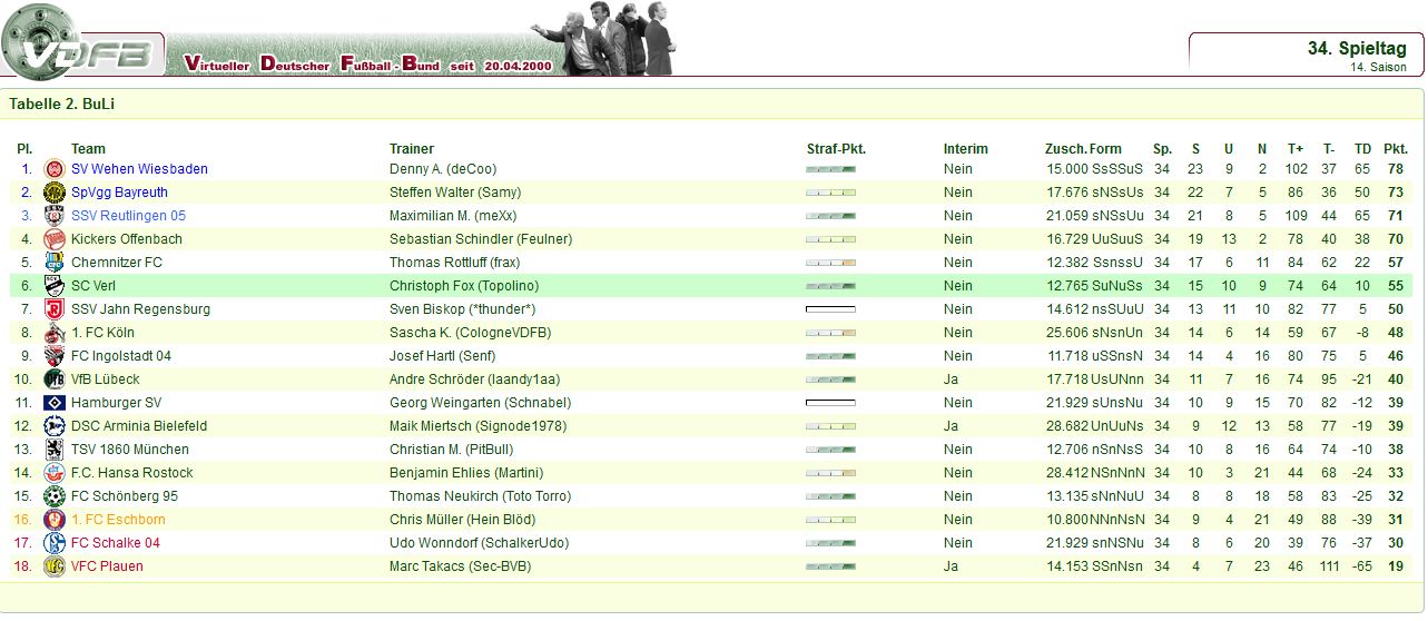 http://www.vdfb.de/gfx/news/11373_saisonabschluss_2012_tabelle...neu.jpg