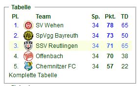 Abschlusstabelle Saison 2011/2012